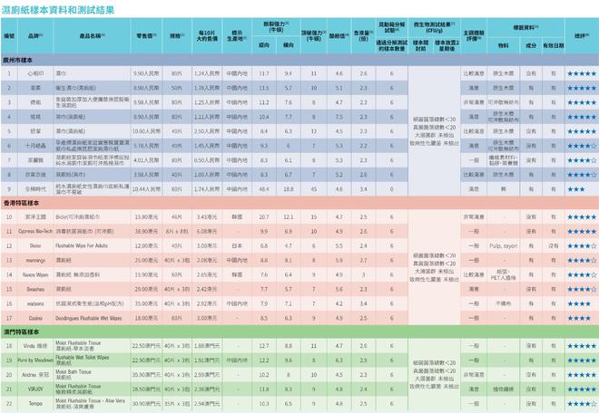 全棉时代可冲散性不达标企业回应了AG真人平台22款湿厕纸测评：(图1)